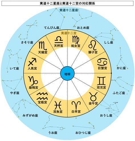 五行 星座